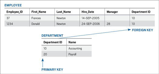 o51sql Figure 3