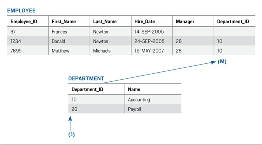 o61 sql figure 1